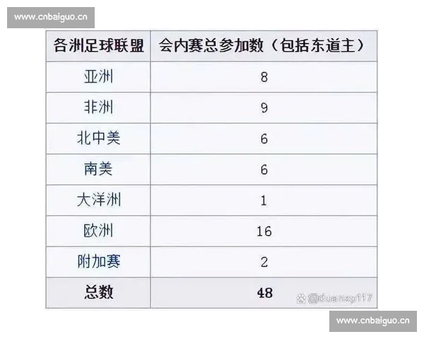 2026年世界杯备战进入关键阶段 各队阵容和备战情况解析 2026年世界杯备战进入关键阶段 各队阵容和备战情况解析